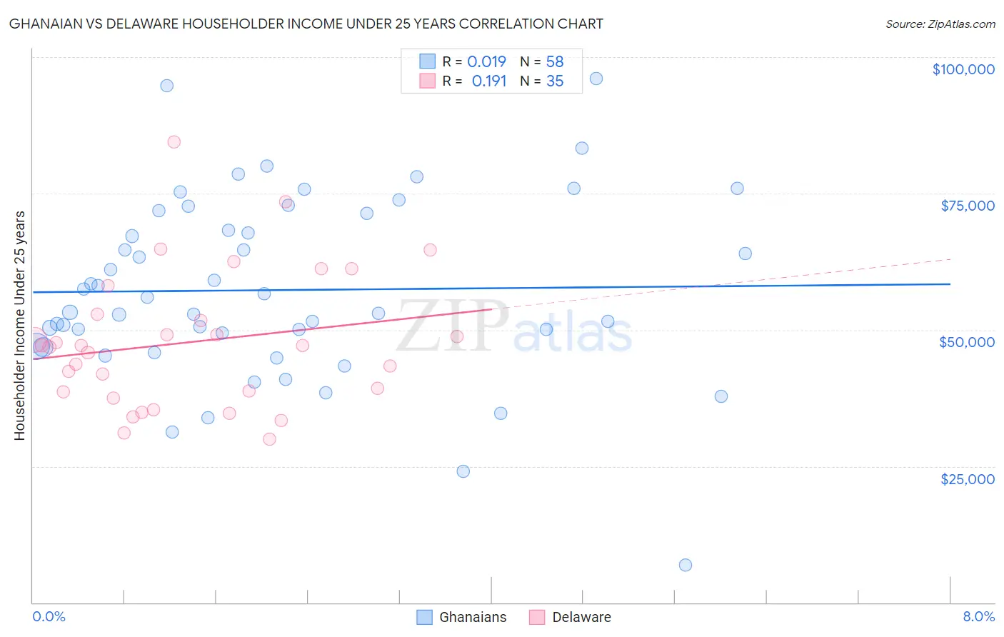 Ghanaian vs Delaware Householder Income Under 25 years