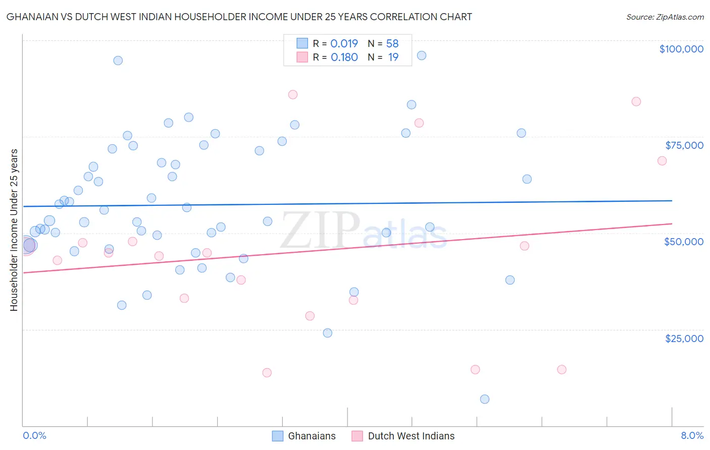 Ghanaian vs Dutch West Indian Householder Income Under 25 years