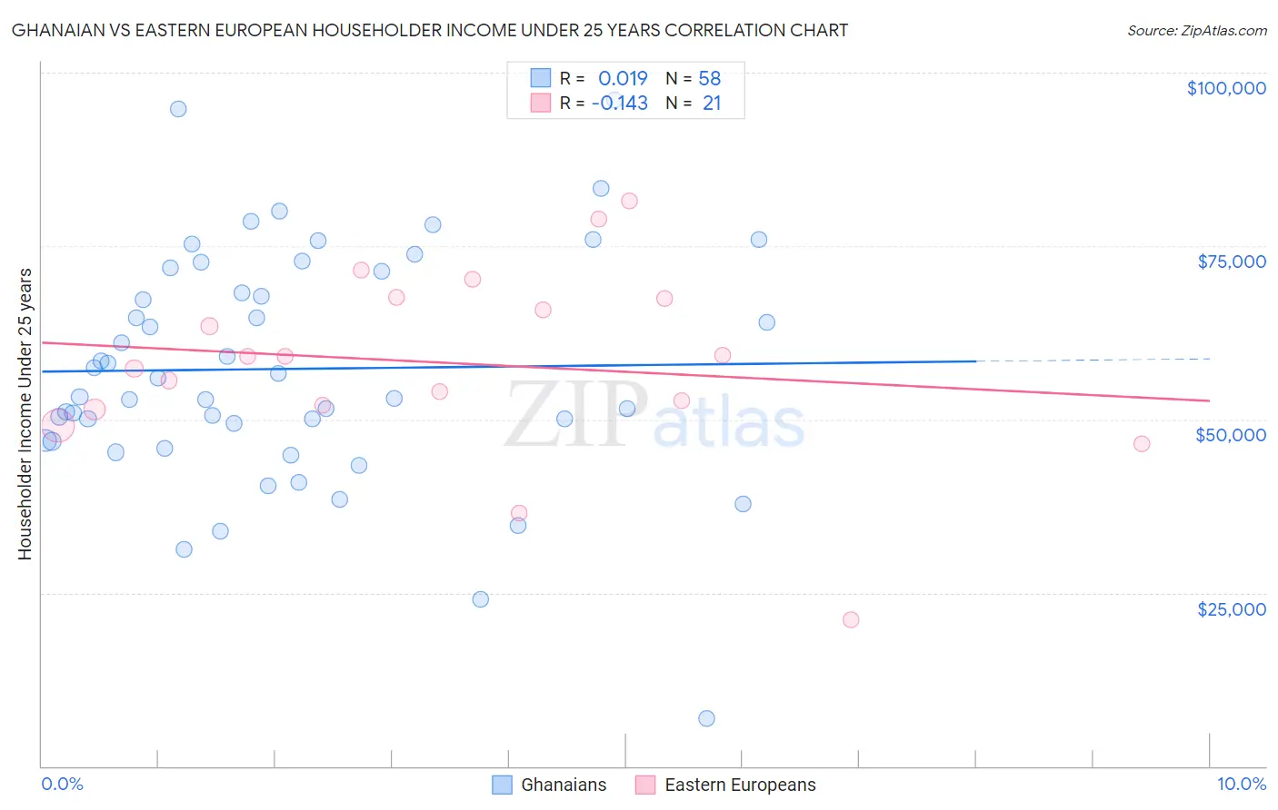 Ghanaian vs Eastern European Householder Income Under 25 years