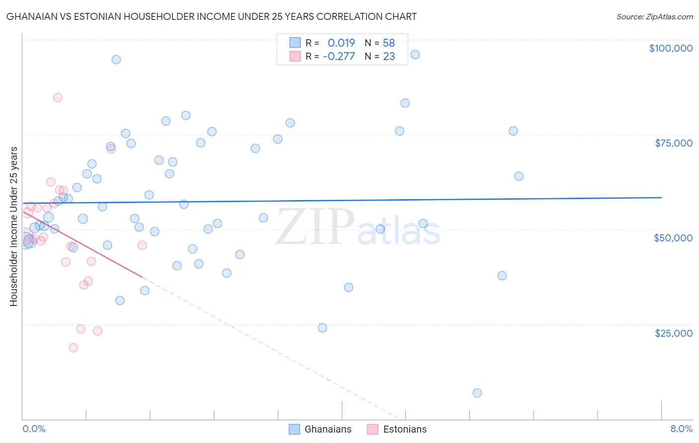 Ghanaian vs Estonian Householder Income Under 25 years