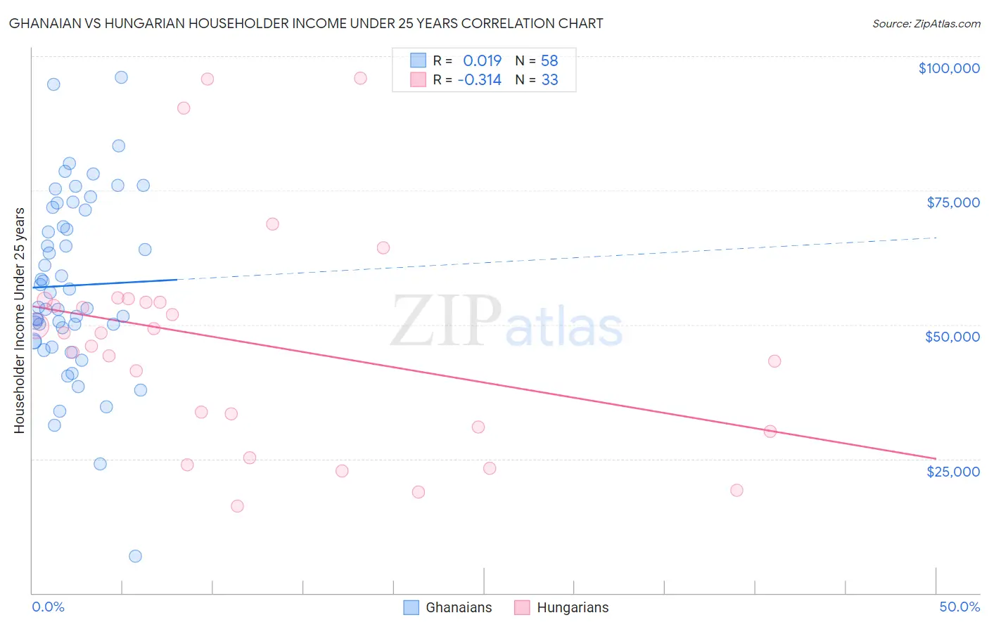 Ghanaian vs Hungarian Householder Income Under 25 years