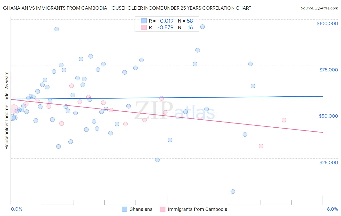 Ghanaian vs Immigrants from Cambodia Householder Income Under 25 years