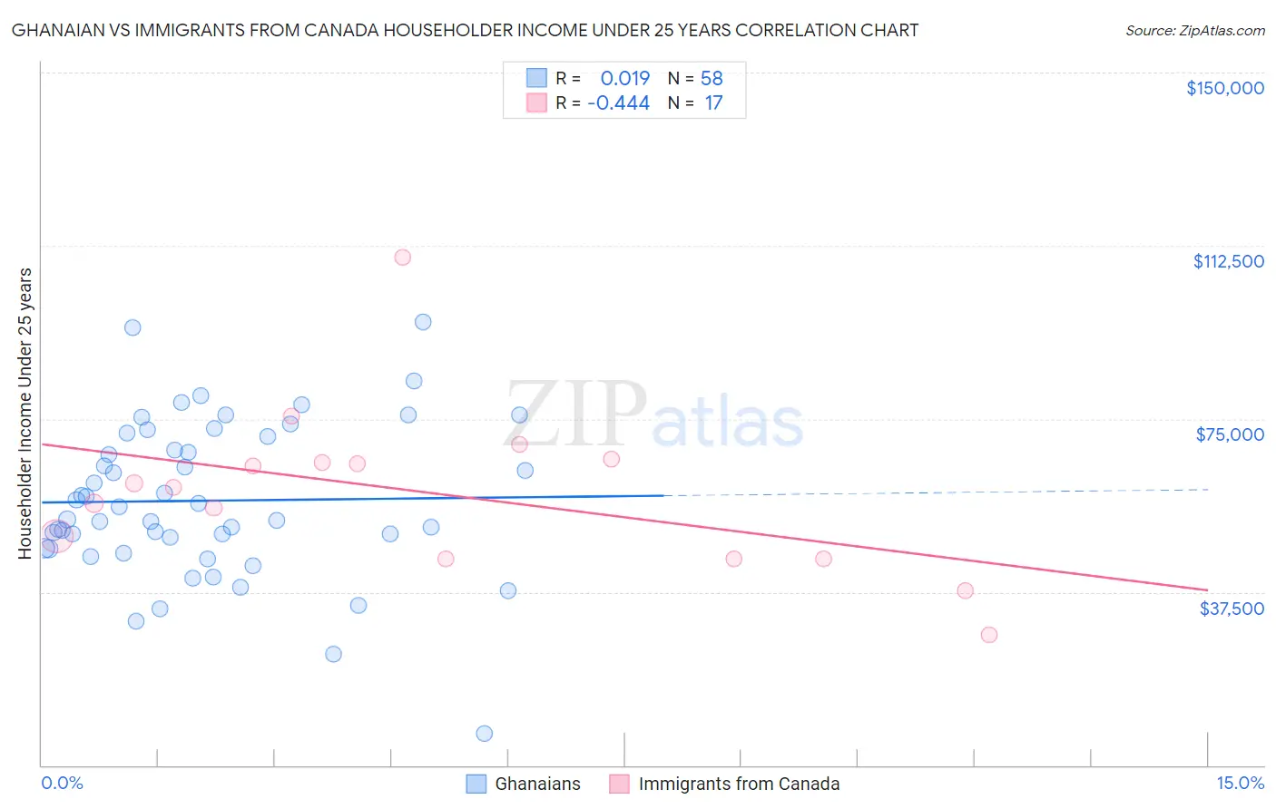 Ghanaian vs Immigrants from Canada Householder Income Under 25 years