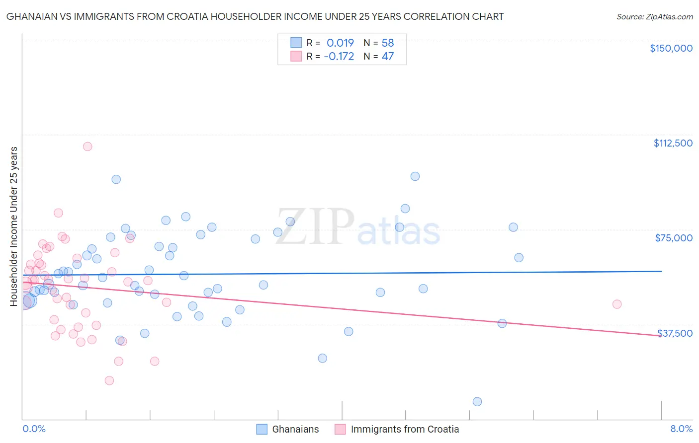 Ghanaian vs Immigrants from Croatia Householder Income Under 25 years