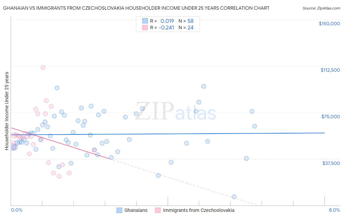 Ghanaian vs Immigrants from Czechoslovakia Householder Income Under 25 years