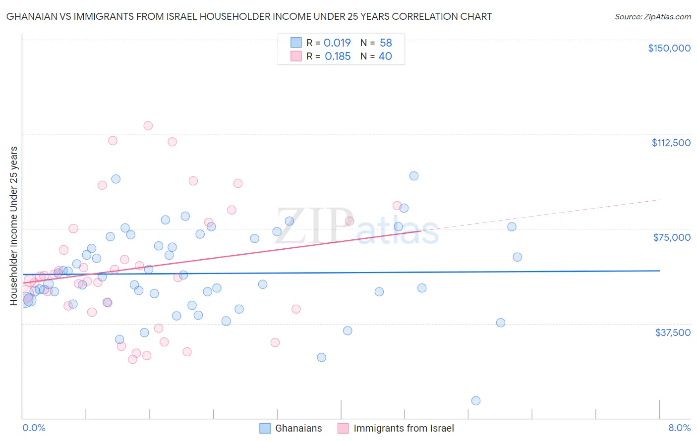 Ghanaian vs Immigrants from Israel Householder Income Under 25 years