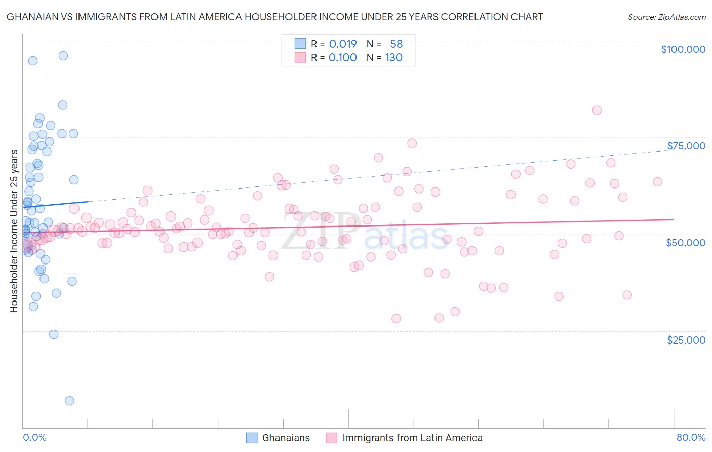 Ghanaian vs Immigrants from Latin America Householder Income Under 25 years