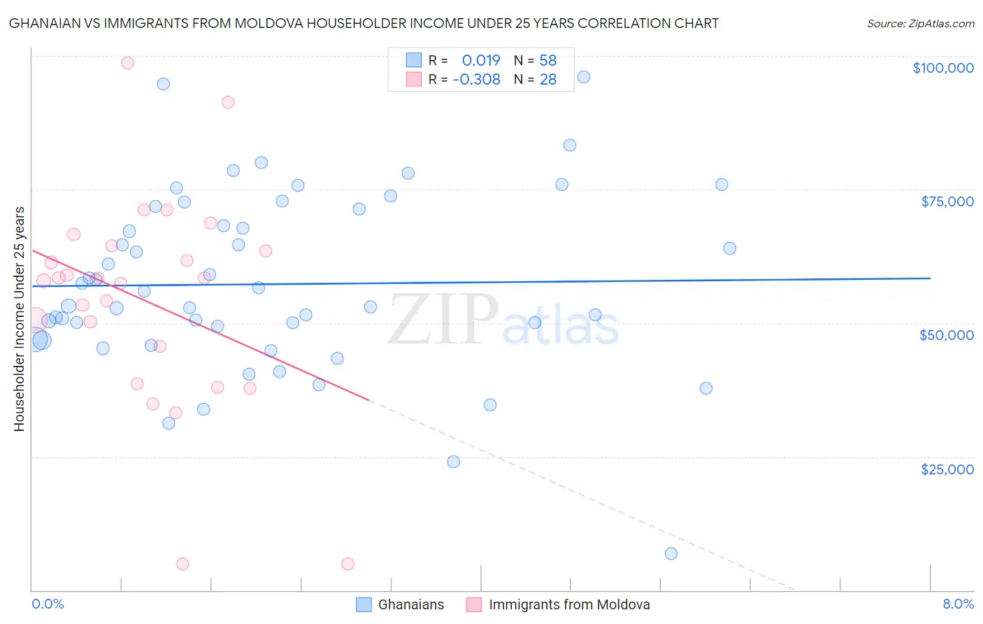 Ghanaian vs Immigrants from Moldova Householder Income Under 25 years