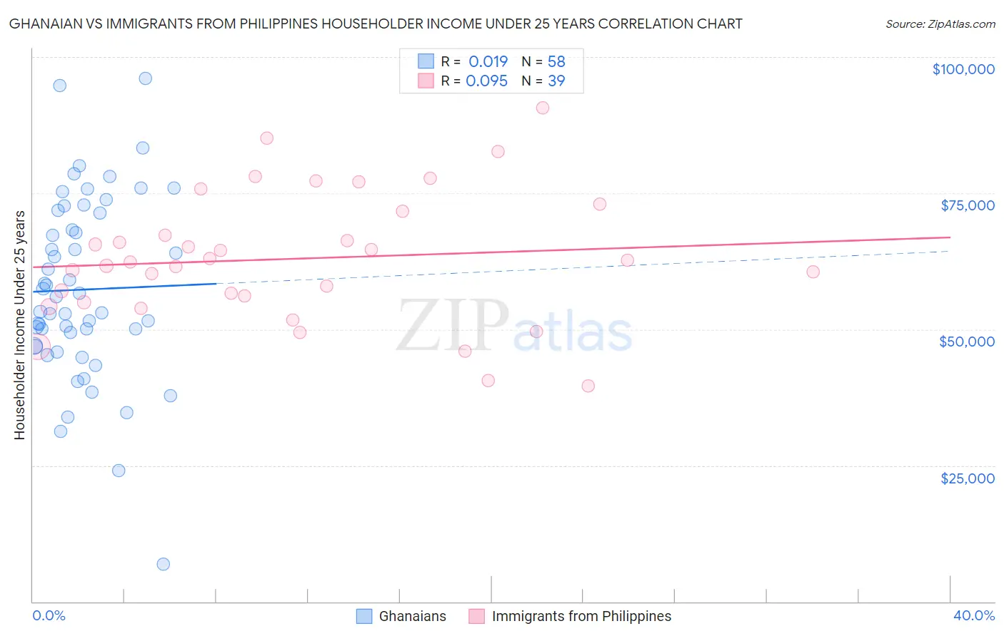 Ghanaian vs Immigrants from Philippines Householder Income Under 25 years