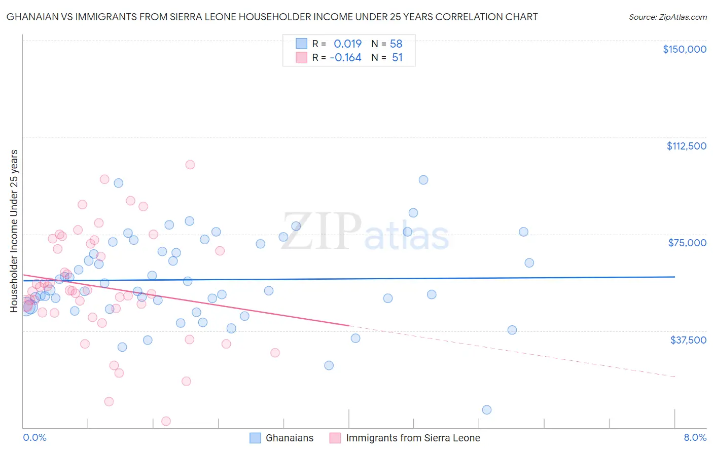 Ghanaian vs Immigrants from Sierra Leone Householder Income Under 25 years