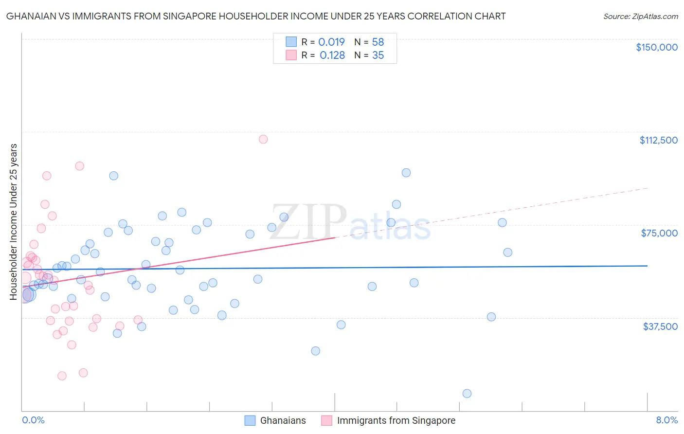 Ghanaian vs Immigrants from Singapore Householder Income Under 25 years