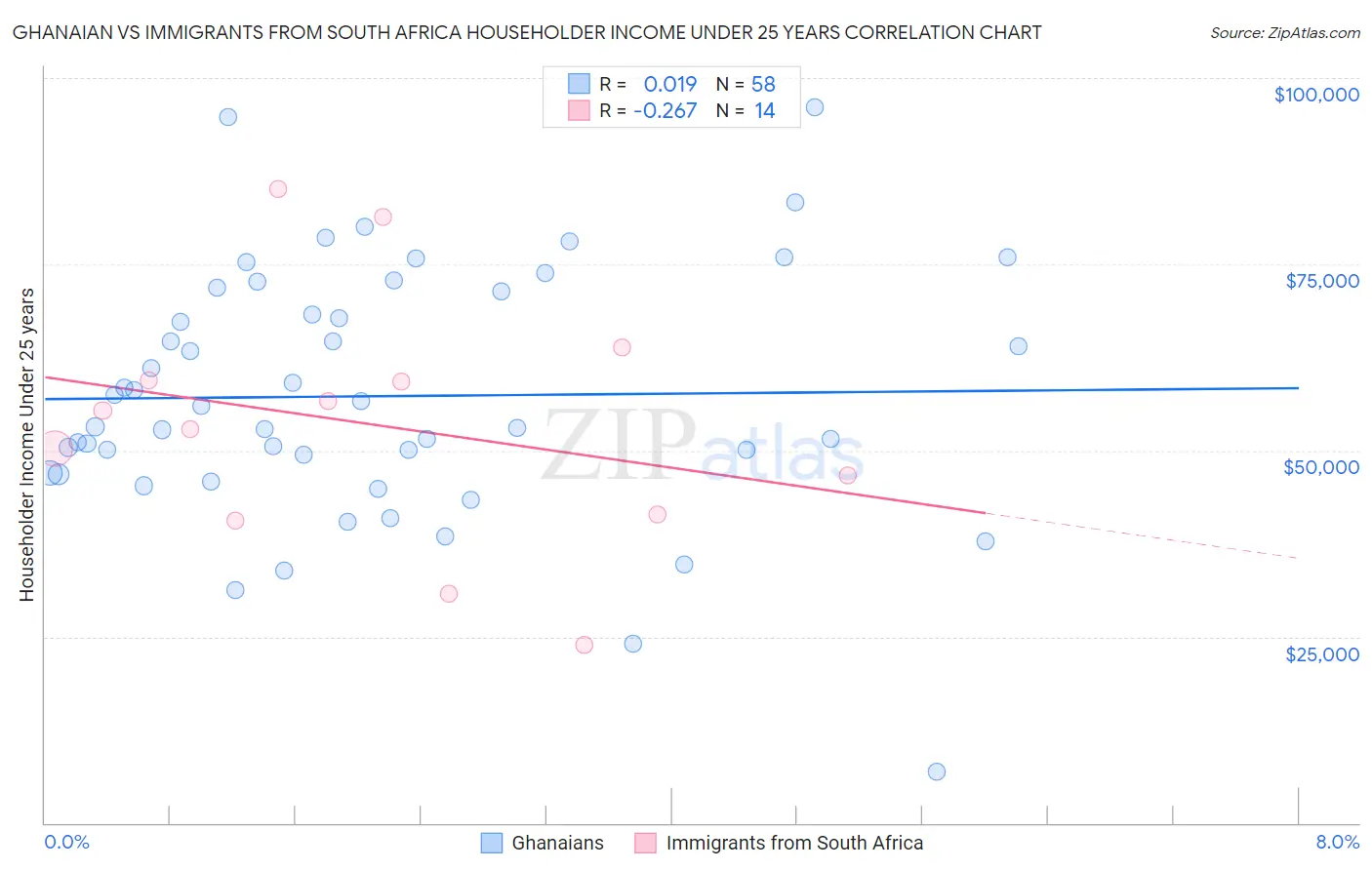 Ghanaian vs Immigrants from South Africa Householder Income Under 25 years