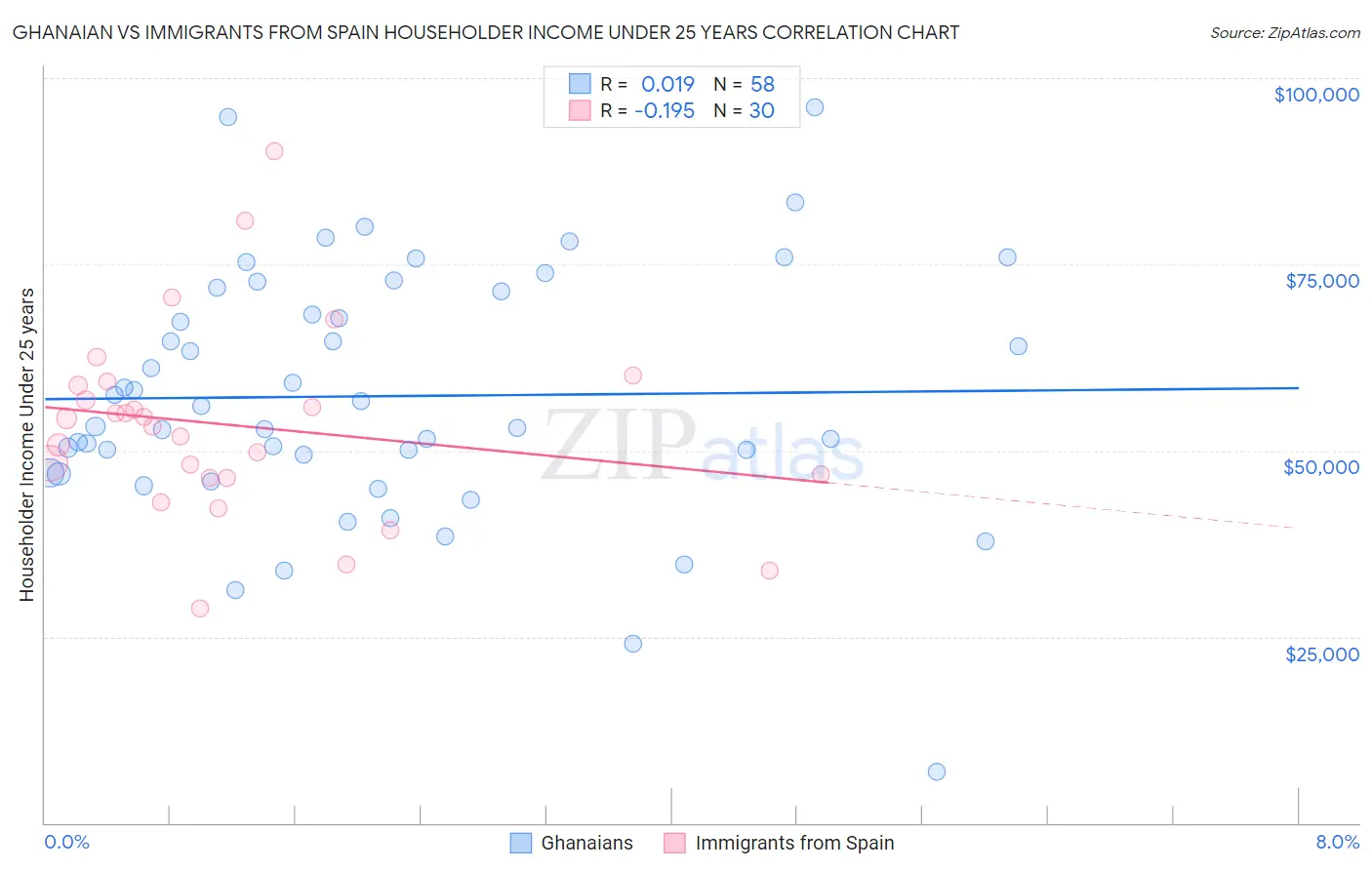 Ghanaian vs Immigrants from Spain Householder Income Under 25 years