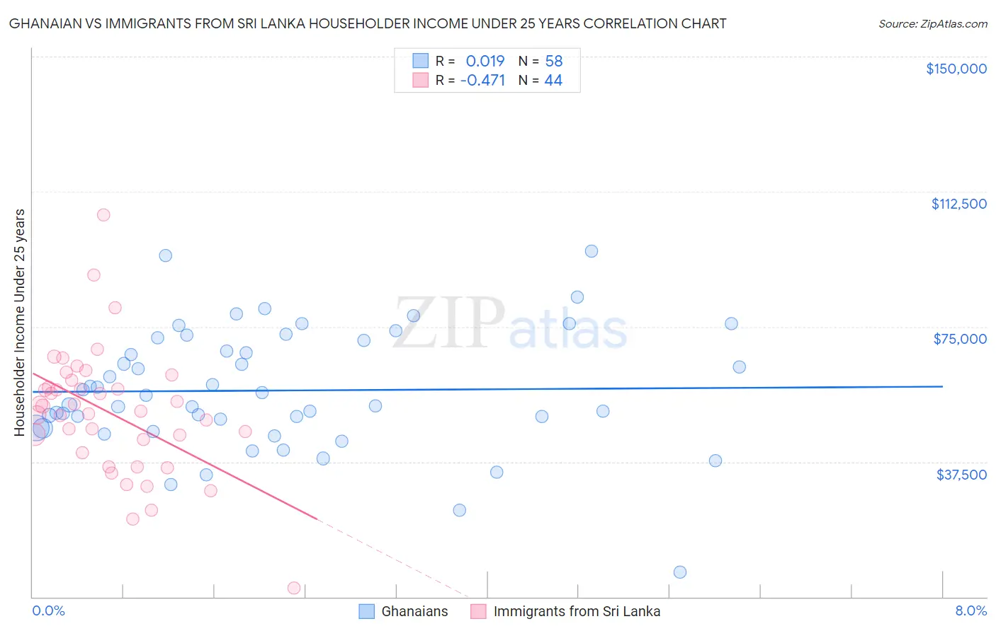 Ghanaian vs Immigrants from Sri Lanka Householder Income Under 25 years