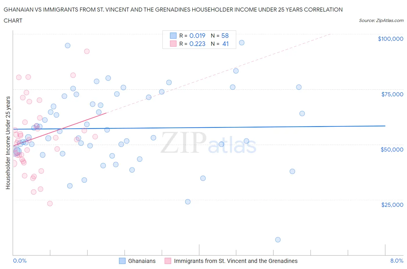 Ghanaian vs Immigrants from St. Vincent and the Grenadines Householder Income Under 25 years