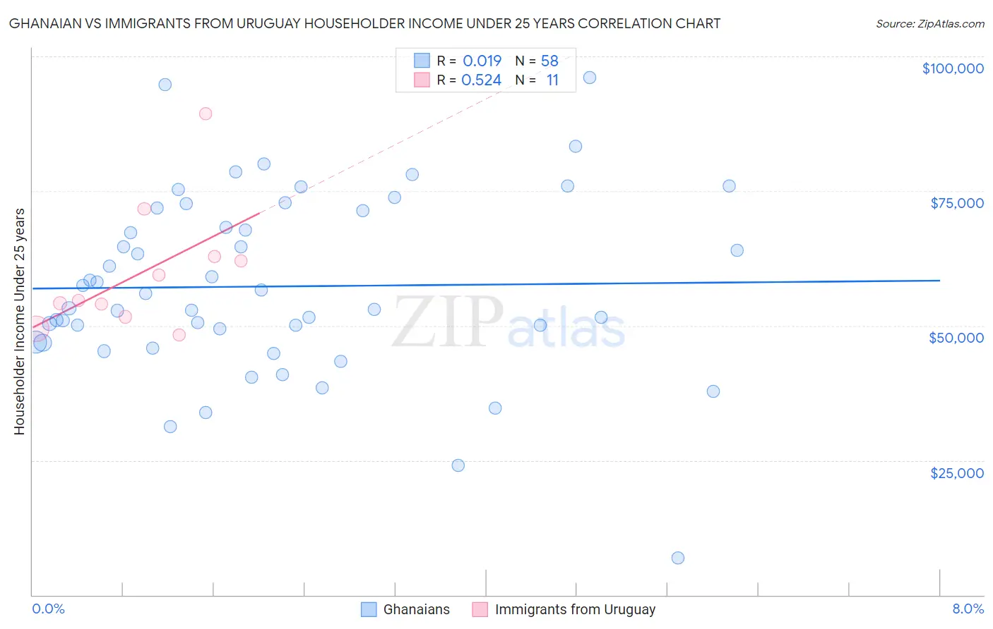 Ghanaian vs Immigrants from Uruguay Householder Income Under 25 years