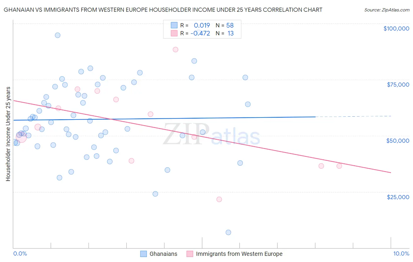 Ghanaian vs Immigrants from Western Europe Householder Income Under 25 years