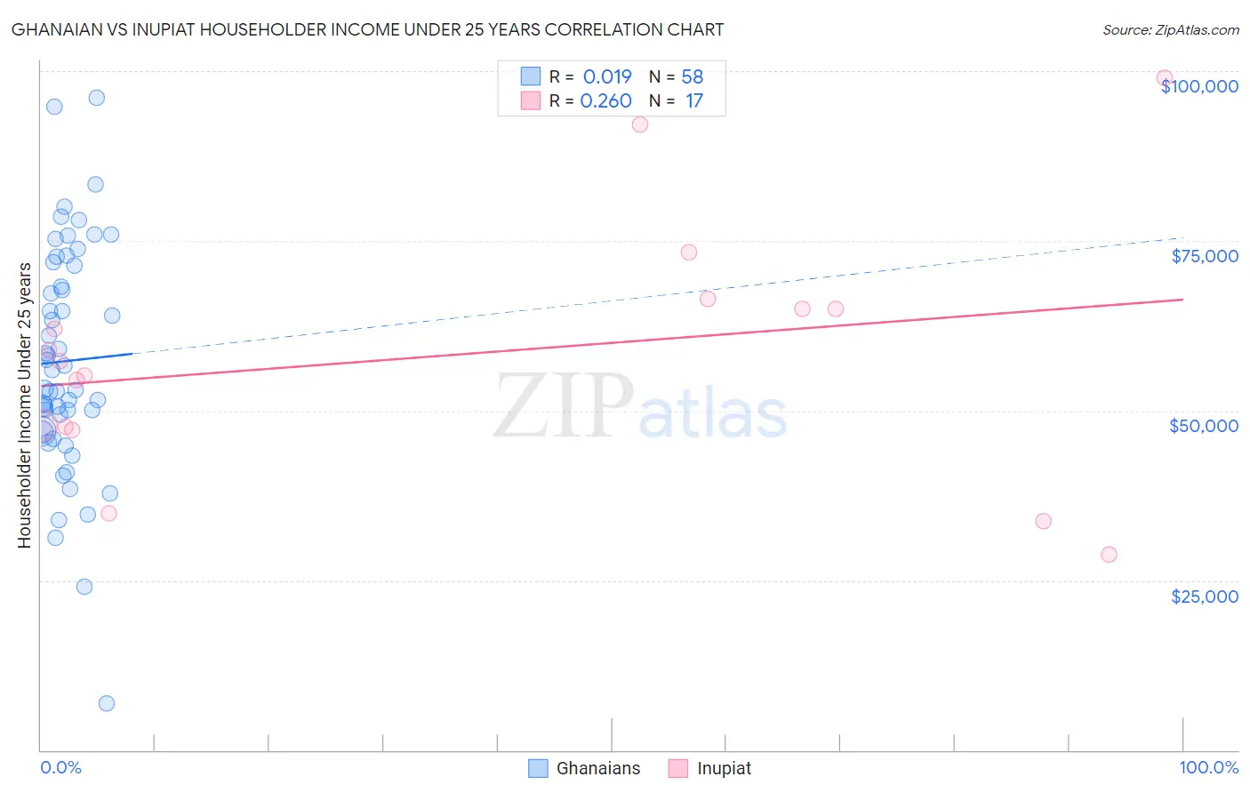 Ghanaian vs Inupiat Householder Income Under 25 years