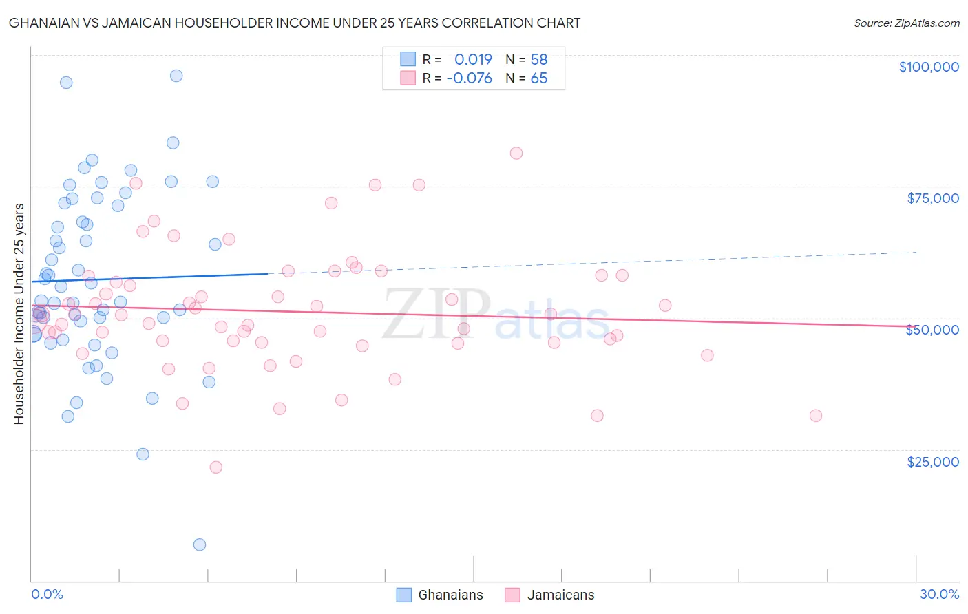 Ghanaian vs Jamaican Householder Income Under 25 years