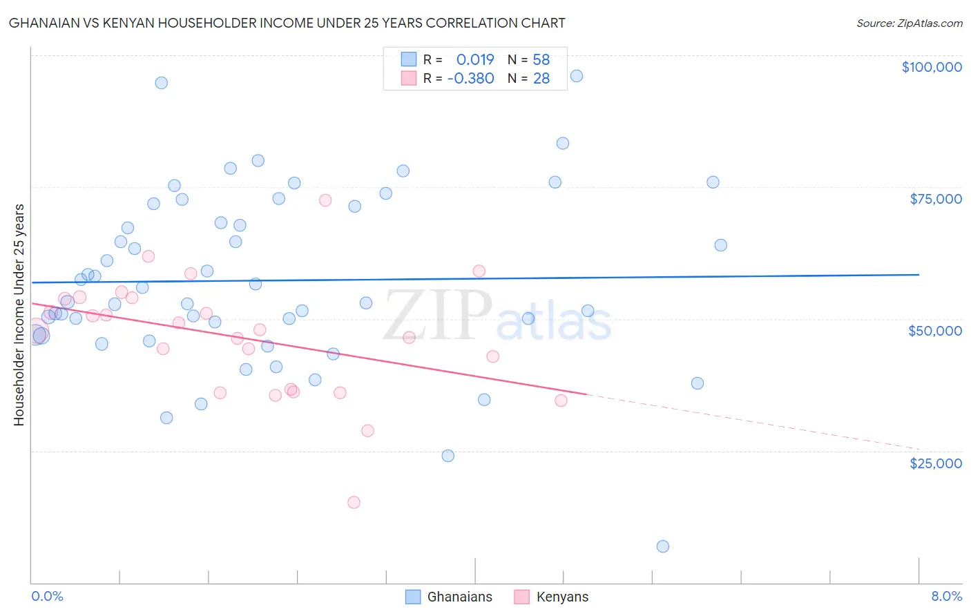 Ghanaian vs Kenyan Householder Income Under 25 years