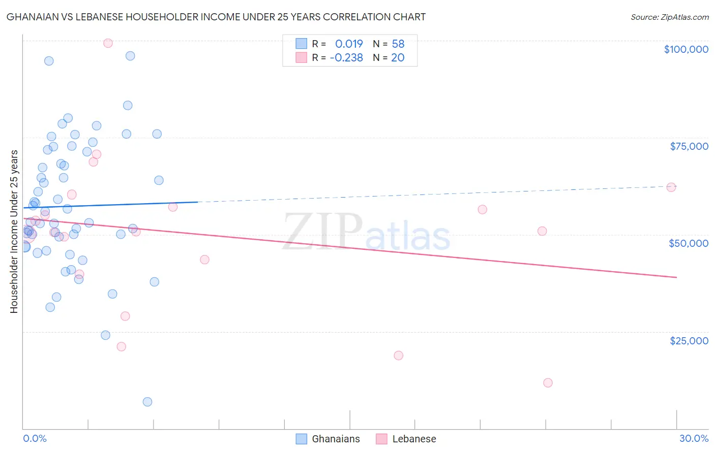 Ghanaian vs Lebanese Householder Income Under 25 years