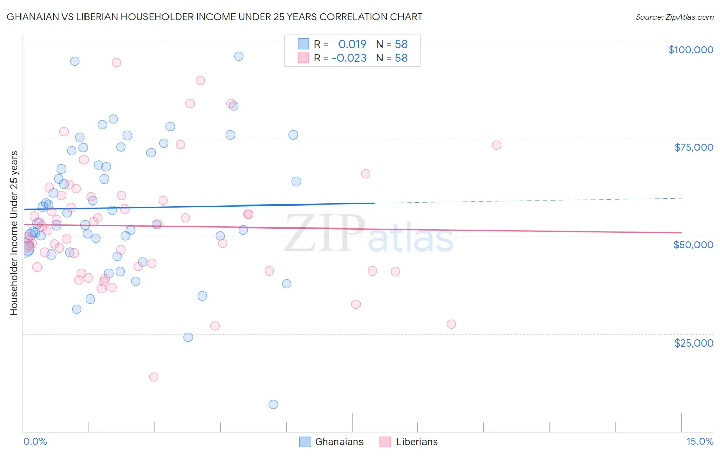 Ghanaian vs Liberian Householder Income Under 25 years