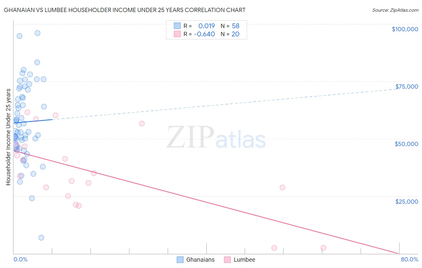 Ghanaian vs Lumbee Householder Income Under 25 years