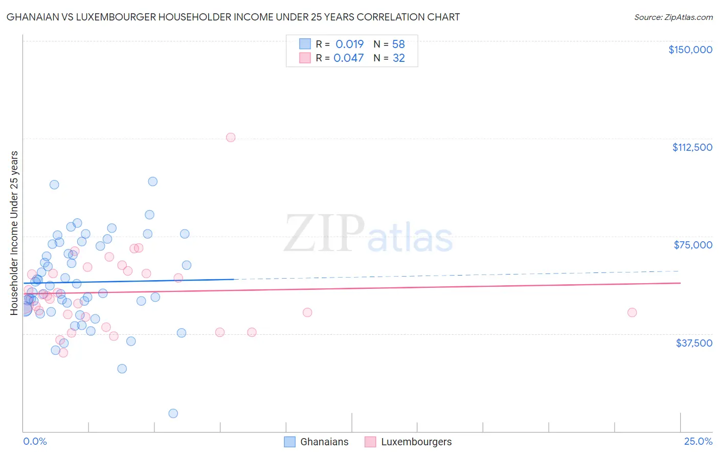 Ghanaian vs Luxembourger Householder Income Under 25 years