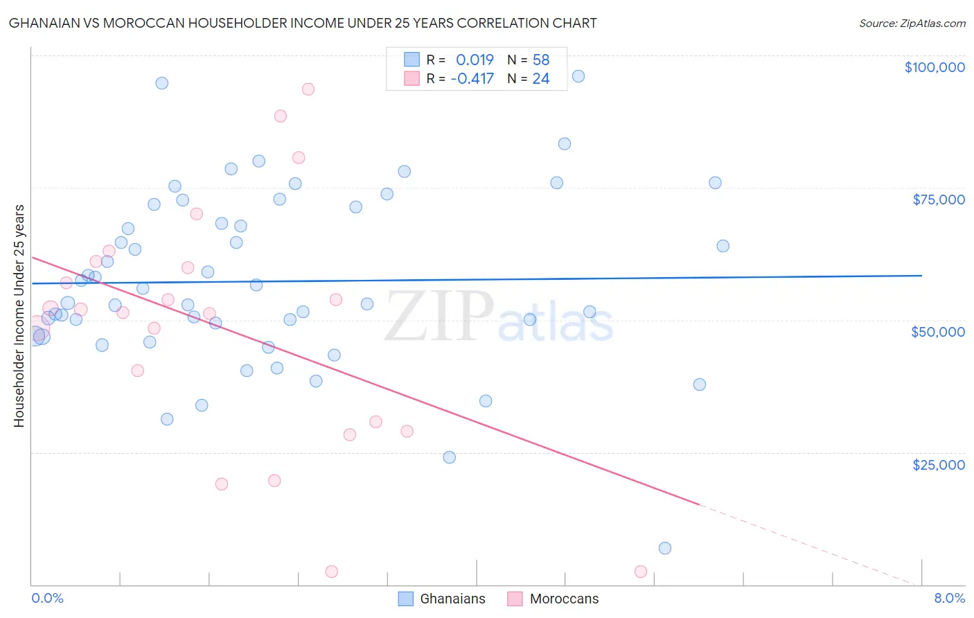 Ghanaian vs Moroccan Householder Income Under 25 years