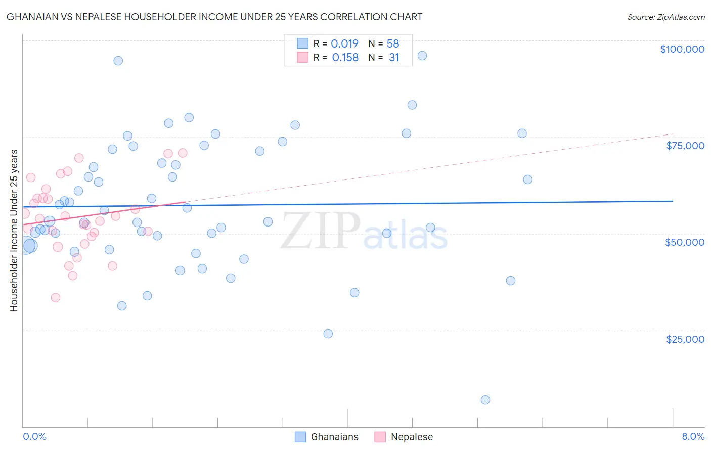 Ghanaian vs Nepalese Householder Income Under 25 years