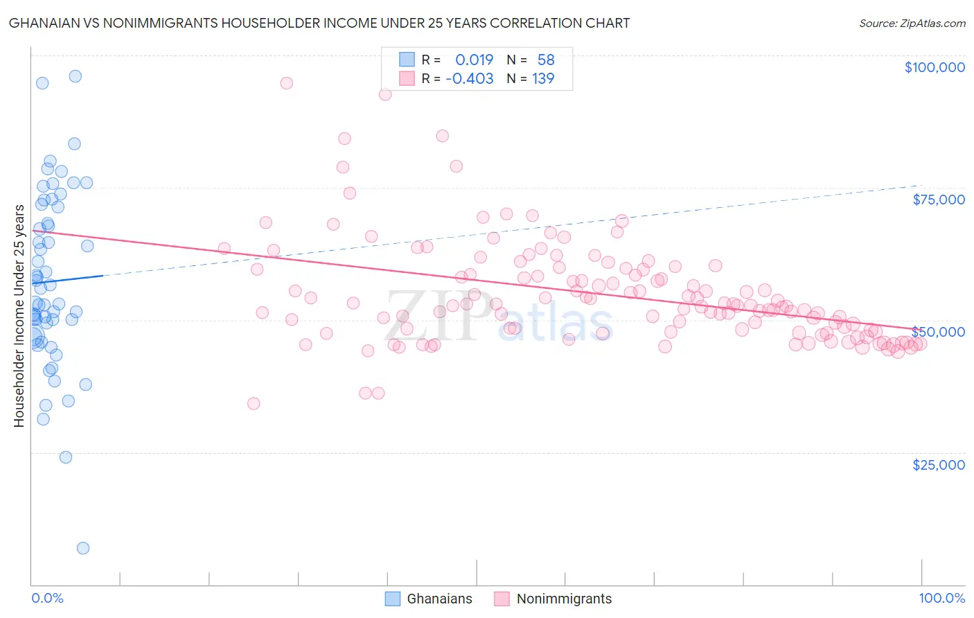 Ghanaian vs Nonimmigrants Householder Income Under 25 years