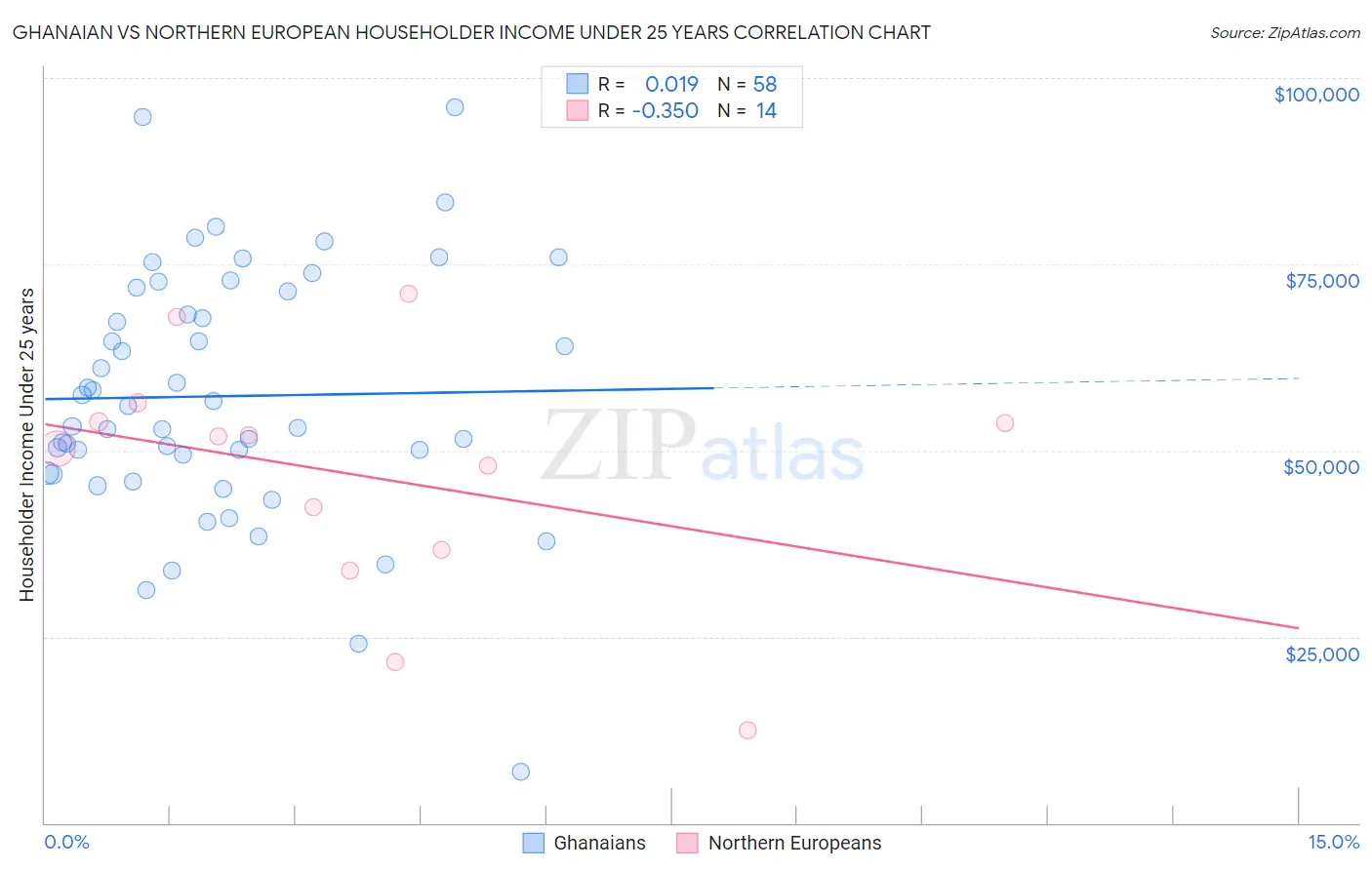 Ghanaian vs Northern European Householder Income Under 25 years