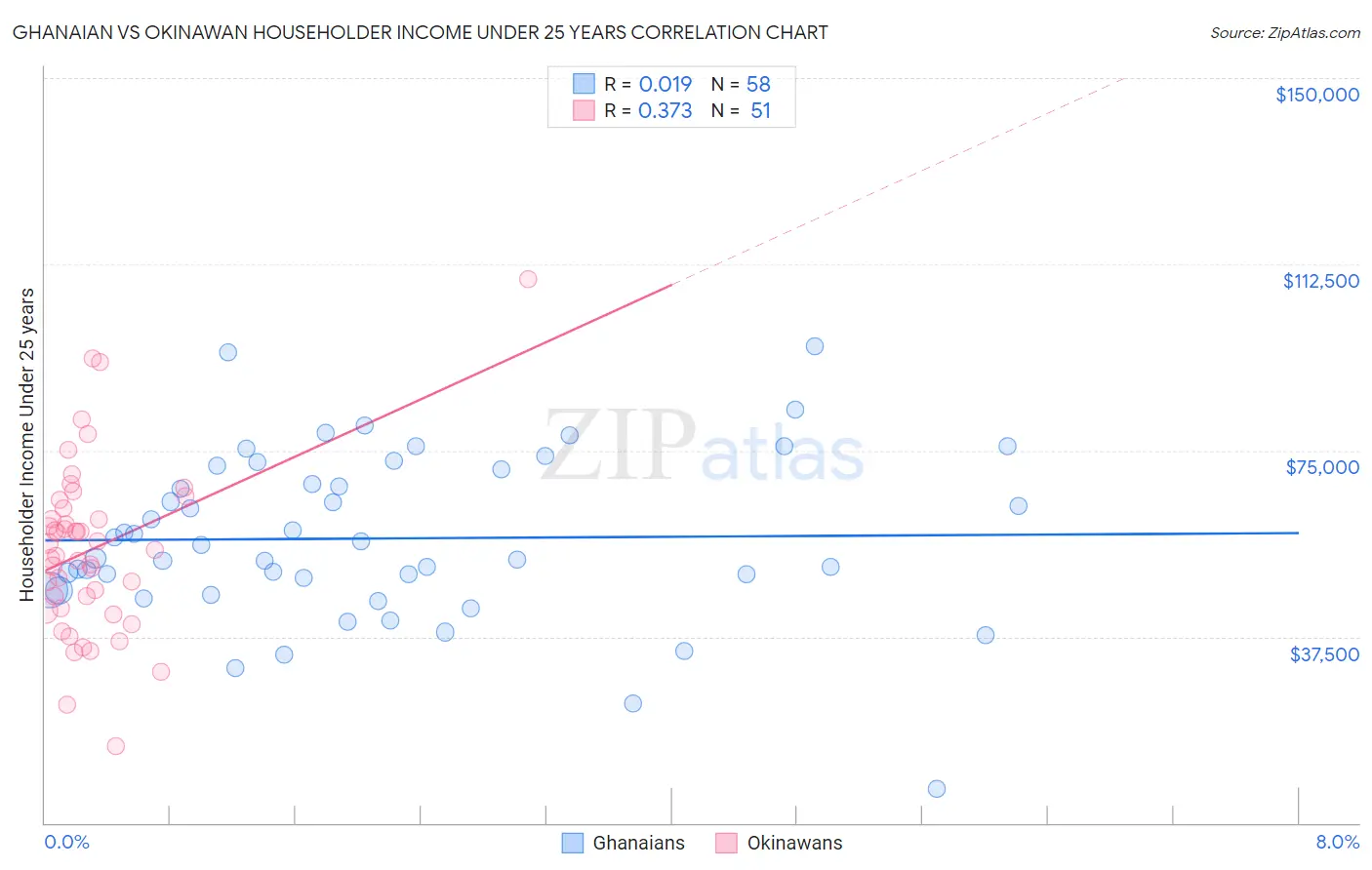 Ghanaian vs Okinawan Householder Income Under 25 years