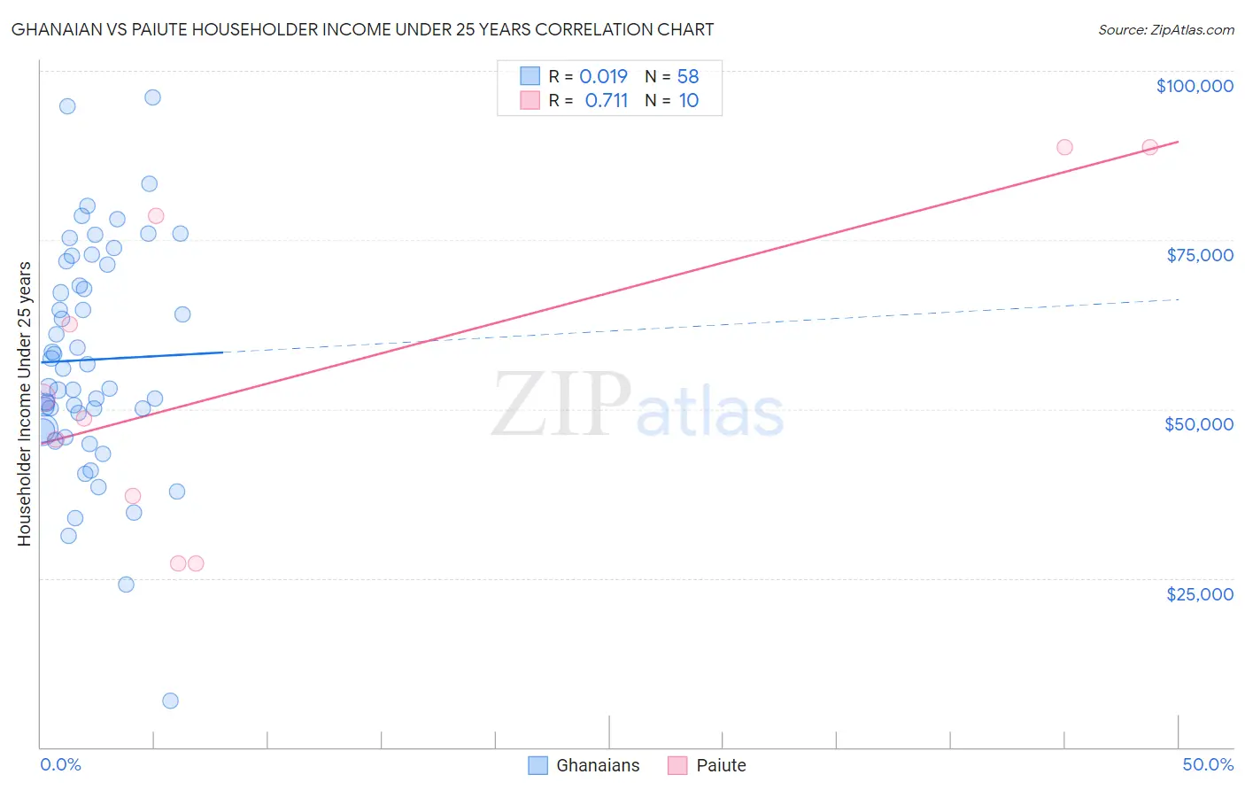 Ghanaian vs Paiute Householder Income Under 25 years