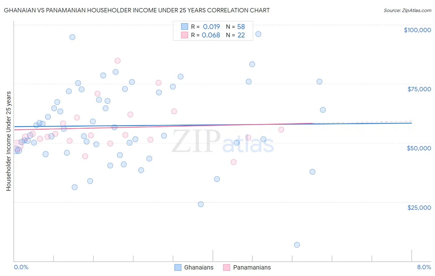 Ghanaian vs Panamanian Householder Income Under 25 years