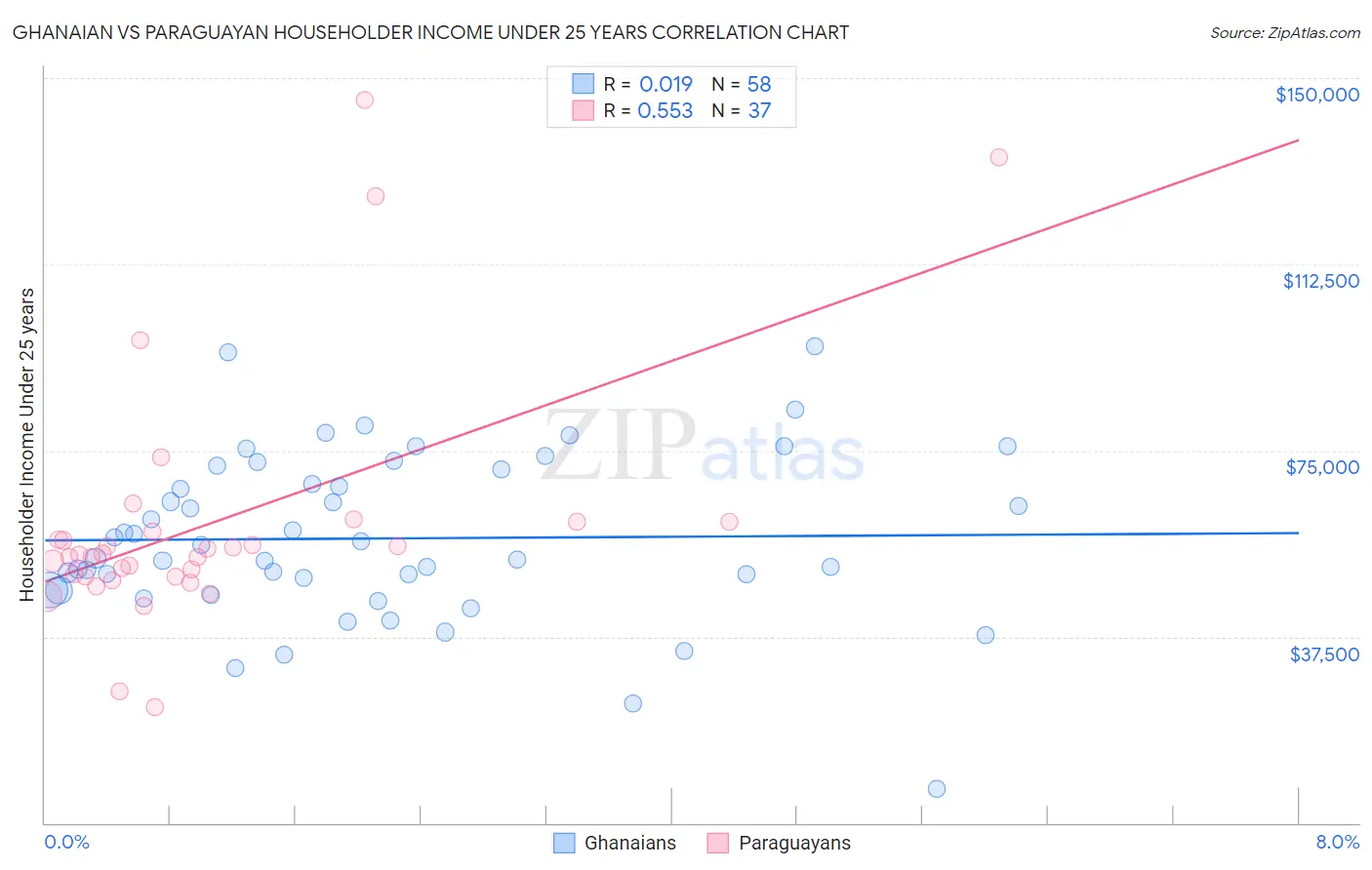 Ghanaian vs Paraguayan Householder Income Under 25 years