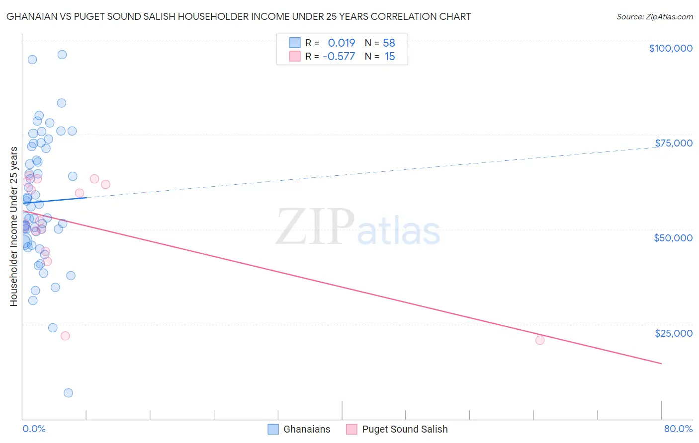 Ghanaian vs Puget Sound Salish Householder Income Under 25 years