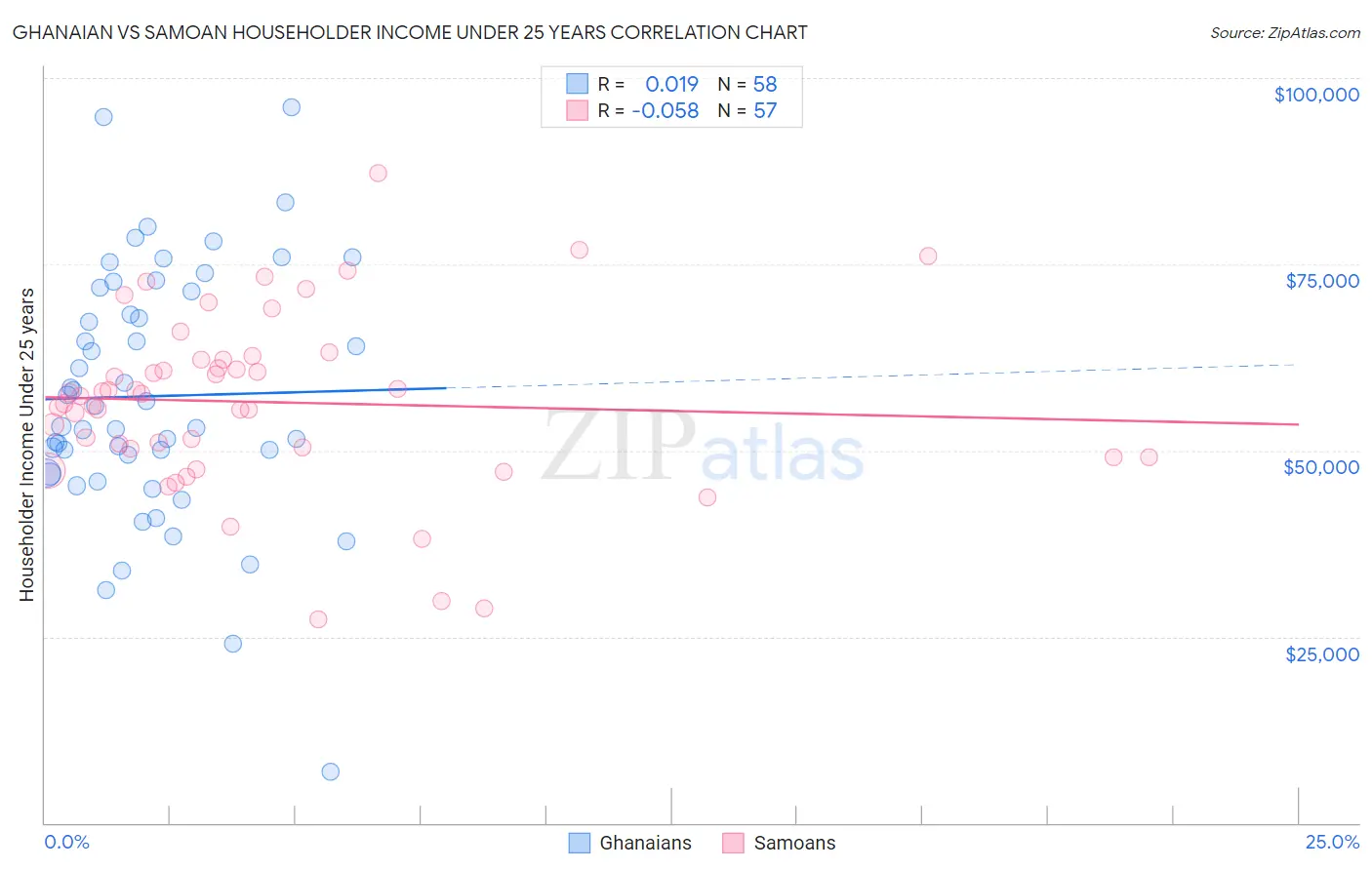 Ghanaian vs Samoan Householder Income Under 25 years