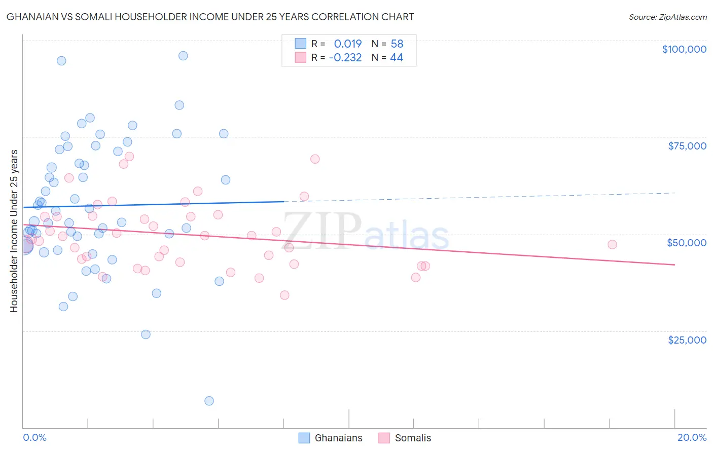 Ghanaian vs Somali Householder Income Under 25 years