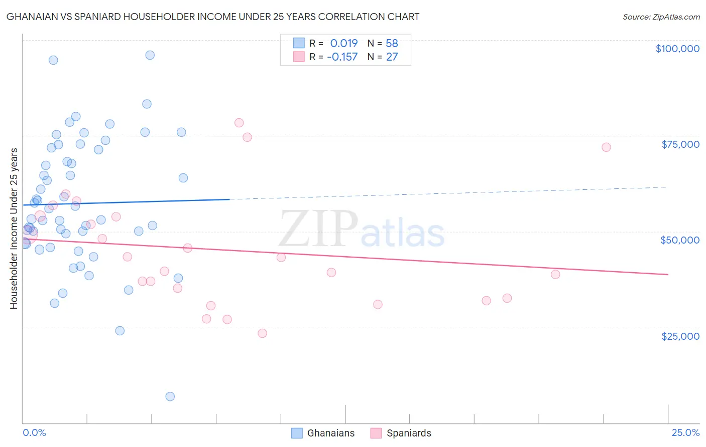 Ghanaian vs Spaniard Householder Income Under 25 years