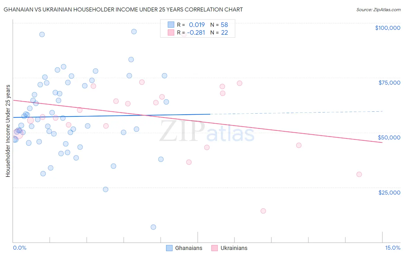 Ghanaian vs Ukrainian Householder Income Under 25 years