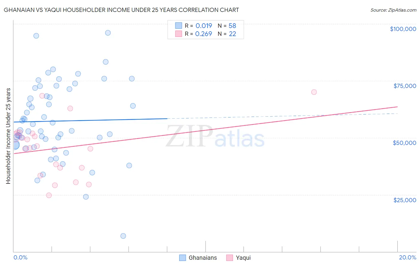 Ghanaian vs Yaqui Householder Income Under 25 years