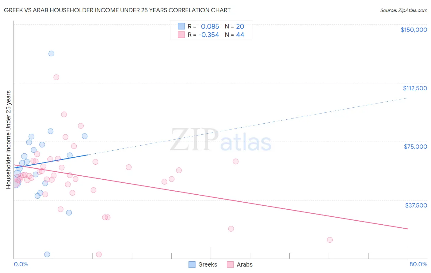 Greek vs Arab Householder Income Under 25 years