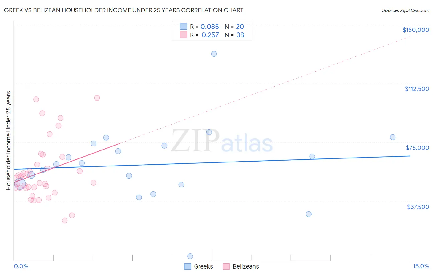 Greek vs Belizean Householder Income Under 25 years