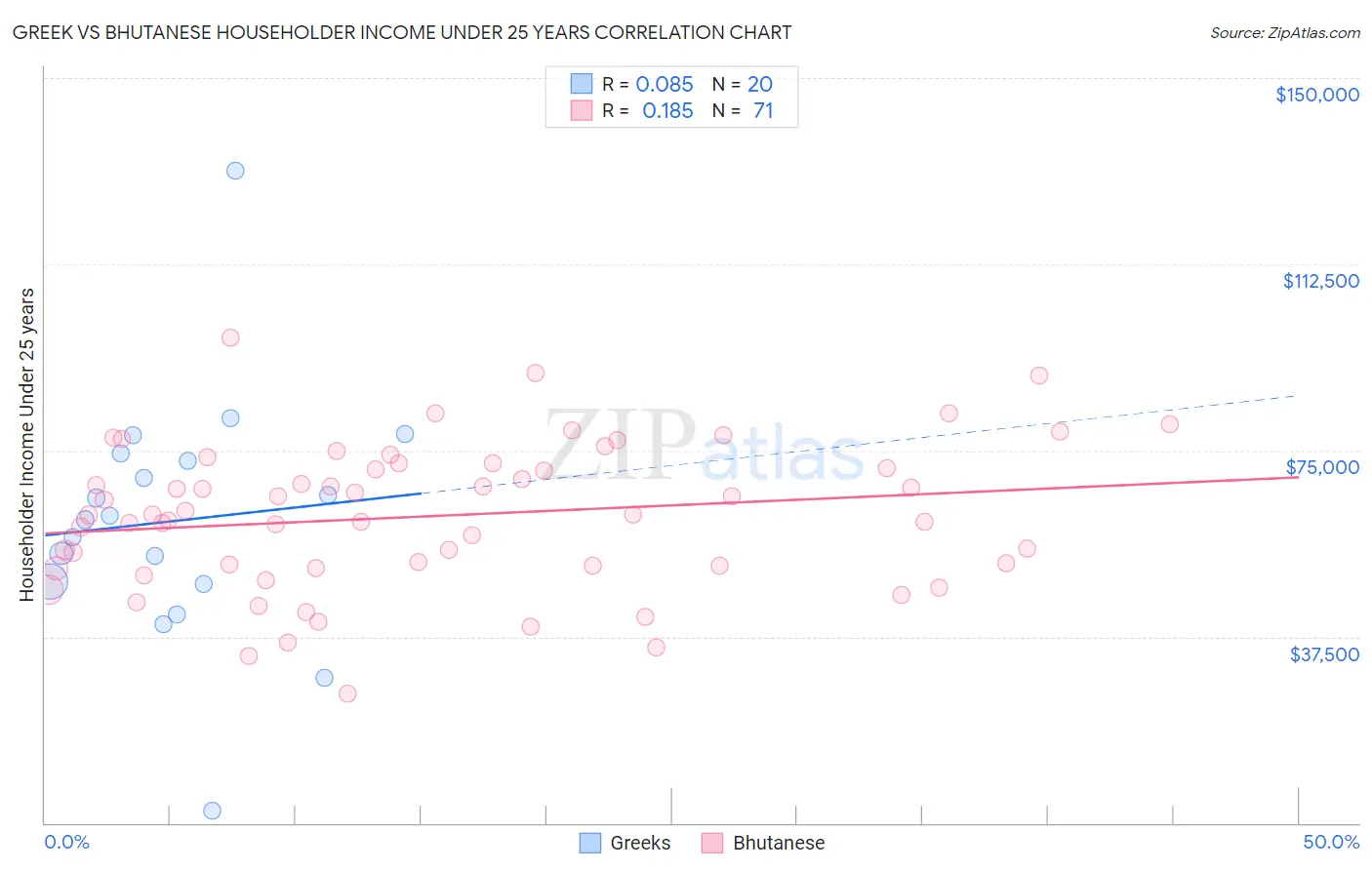 Greek vs Bhutanese Householder Income Under 25 years