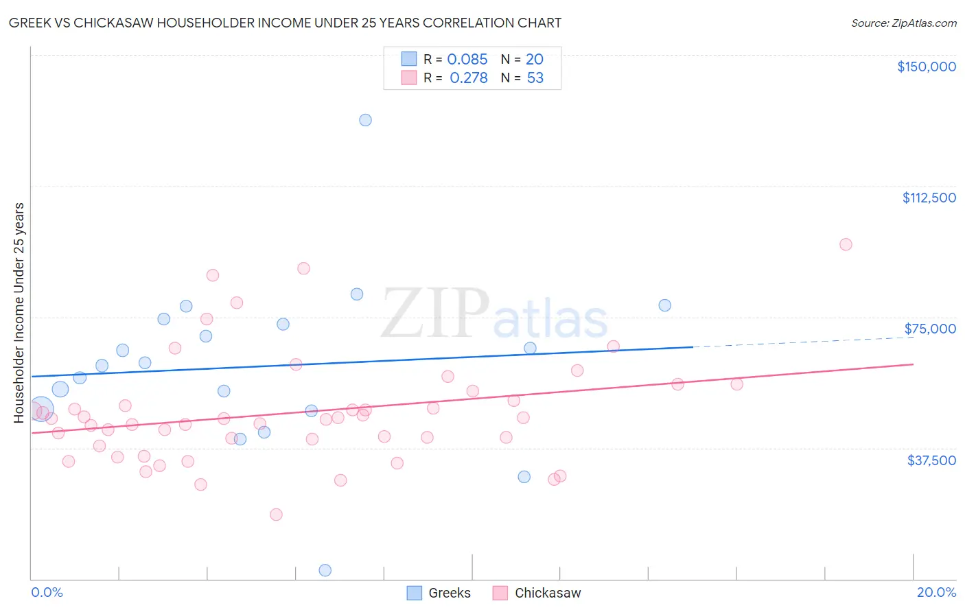 Greek vs Chickasaw Householder Income Under 25 years