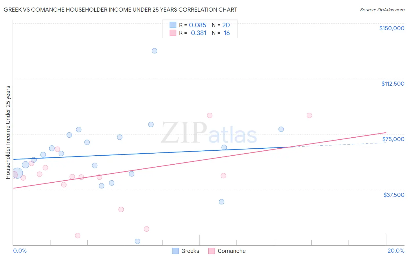 Greek vs Comanche Householder Income Under 25 years