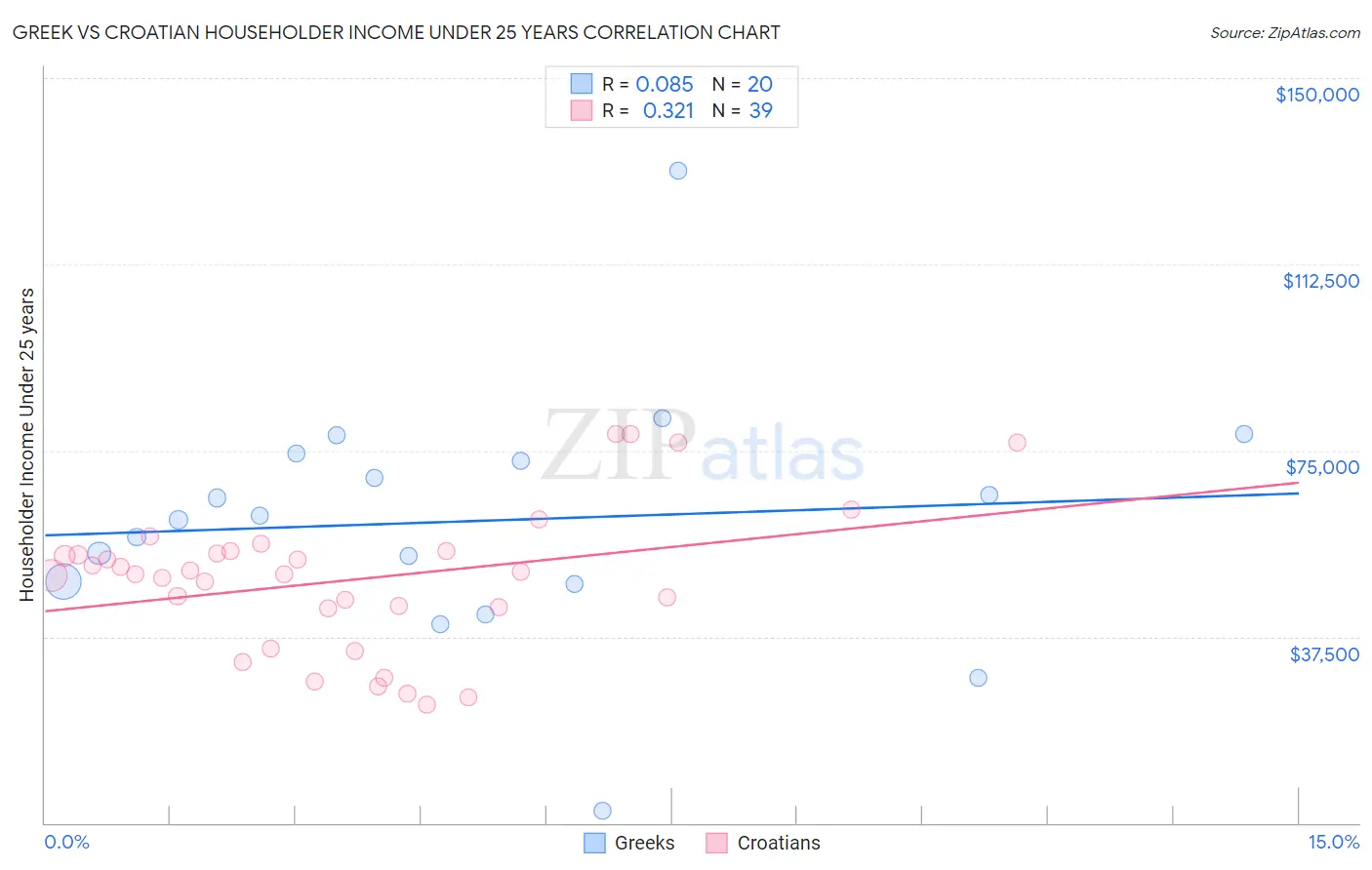 Greek vs Croatian Householder Income Under 25 years