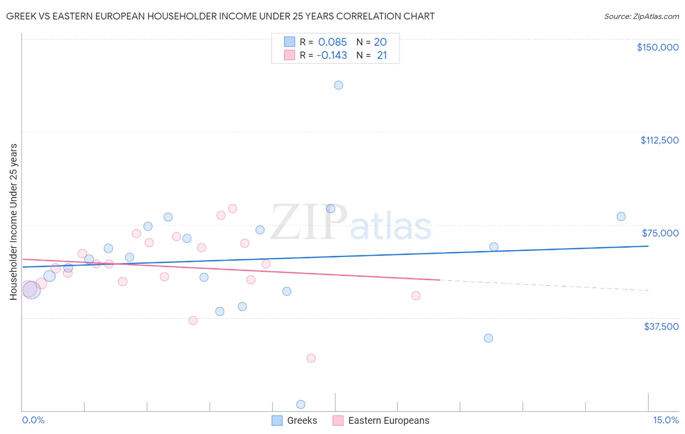 Greek vs Eastern European Householder Income Under 25 years