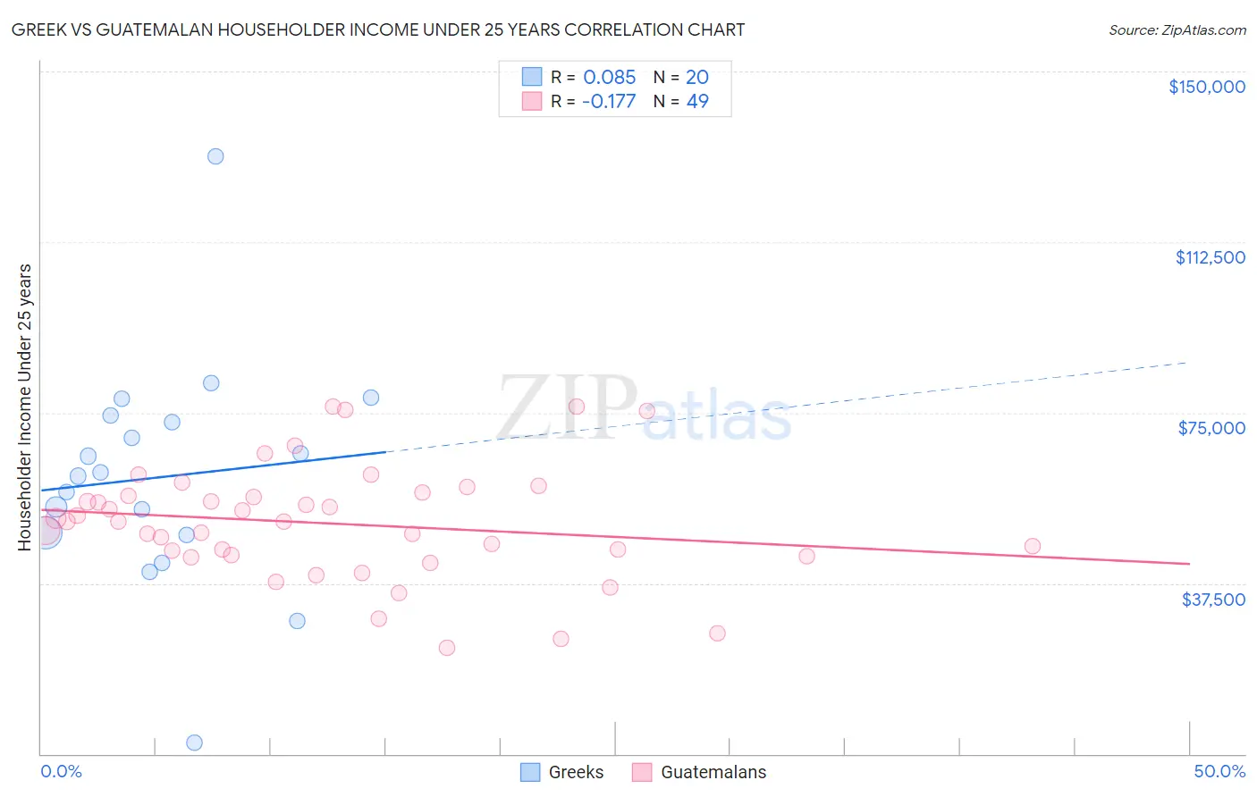 Greek vs Guatemalan Householder Income Under 25 years